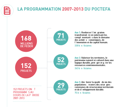 GRAFICO FR 2007-2013