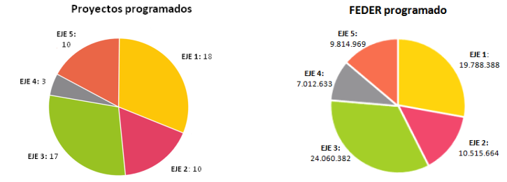 grafico proyectos y feder